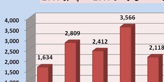 تلفات نظامی و غیر نظامی در افغانستان از 2001 تا 2010