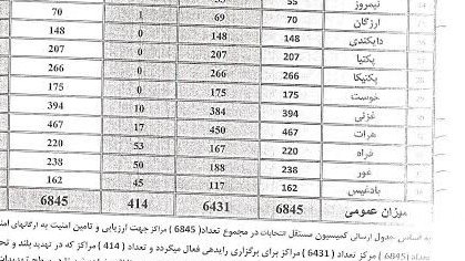 دسیسه انتخاباتی: مراکز رای دهی در مناطق پشتون نشین باز و در مناطق غیر پشتون نشین به حداقل کاهش یافته است