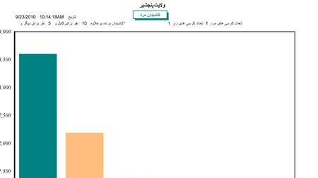 نتایج اولیه انتخابات پارلمان در ولایت پنجشیر